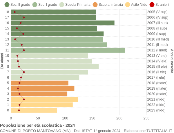 Grafico Popolazione in età scolastica - Porto Mantovano 2024