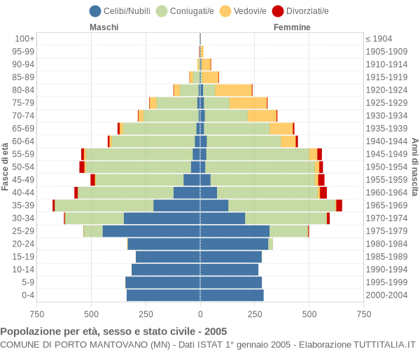 Grafico Popolazione per età, sesso e stato civile Comune di Porto Mantovano (MN)