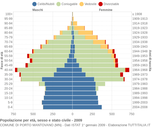 Grafico Popolazione per età, sesso e stato civile Comune di Porto Mantovano (MN)