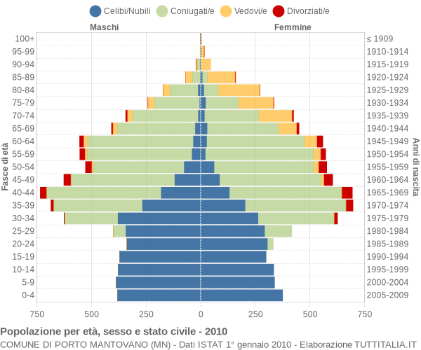 Grafico Popolazione per età, sesso e stato civile Comune di Porto Mantovano (MN)