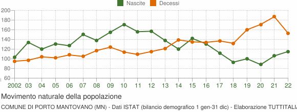 Grafico movimento naturale della popolazione Comune di Porto Mantovano (MN)