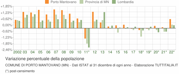 Variazione percentuale della popolazione Comune di Porto Mantovano (MN)