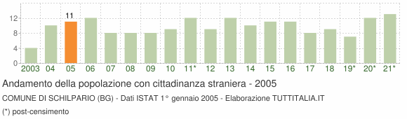 Grafico andamento popolazione stranieri Comune di Schilpario (BG)