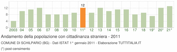 Grafico andamento popolazione stranieri Comune di Schilpario (BG)