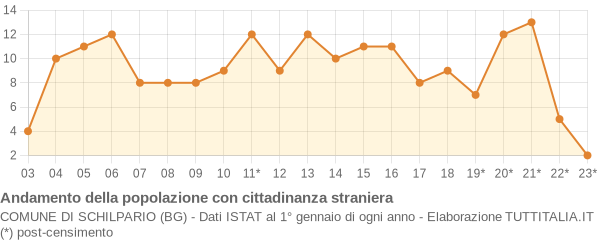 Andamento popolazione stranieri Comune di Schilpario (BG)