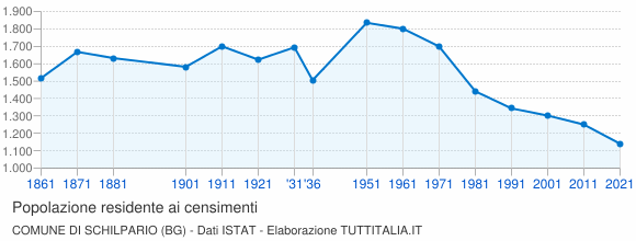 Grafico andamento storico popolazione Comune di Schilpario (BG)