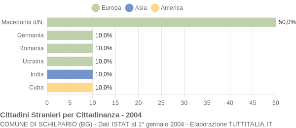 Grafico cittadinanza stranieri - Schilpario 2004