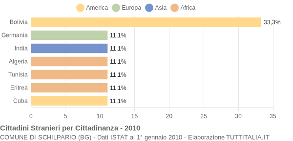 Grafico cittadinanza stranieri - Schilpario 2010