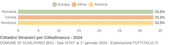 Grafico cittadinanza stranieri - Schilpario 2024