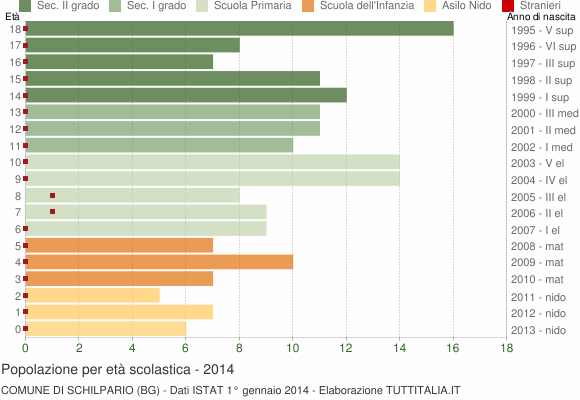 Grafico Popolazione in età scolastica - Schilpario 2014