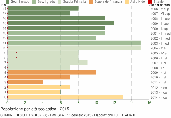 Grafico Popolazione in età scolastica - Schilpario 2015