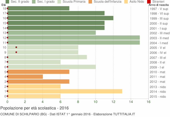 Grafico Popolazione in età scolastica - Schilpario 2016