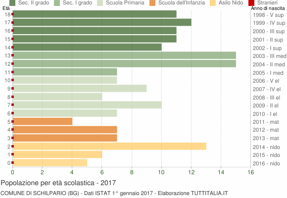 Grafico Popolazione in età scolastica - Schilpario 2017