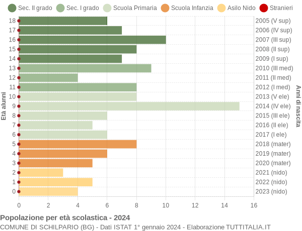 Grafico Popolazione in età scolastica - Schilpario 2024