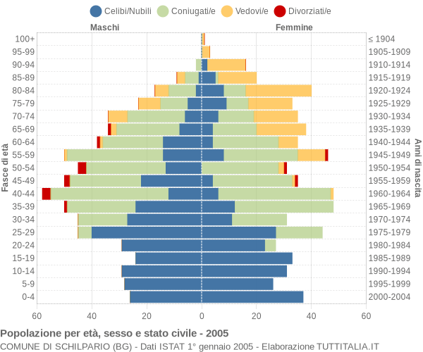 Grafico Popolazione per età, sesso e stato civile Comune di Schilpario (BG)