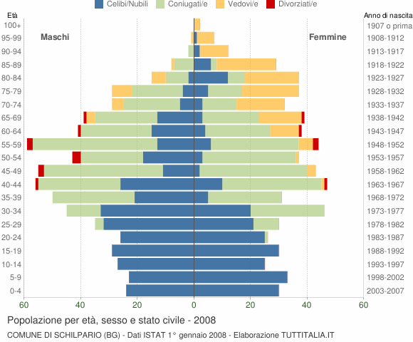 Grafico Popolazione per età, sesso e stato civile Comune di Schilpario (BG)