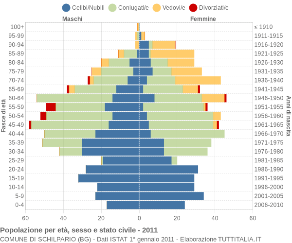 Grafico Popolazione per età, sesso e stato civile Comune di Schilpario (BG)