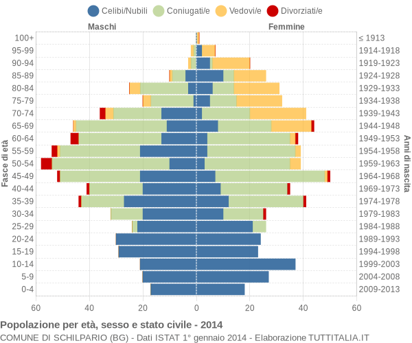 Grafico Popolazione per età, sesso e stato civile Comune di Schilpario (BG)