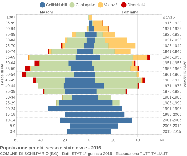 Grafico Popolazione per età, sesso e stato civile Comune di Schilpario (BG)