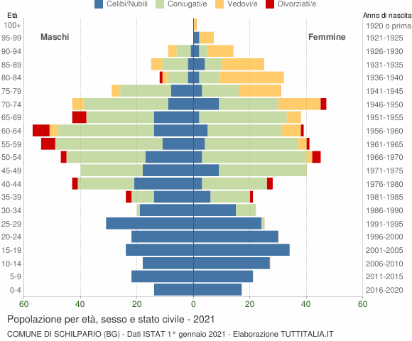 Grafico Popolazione per età, sesso e stato civile Comune di Schilpario (BG)