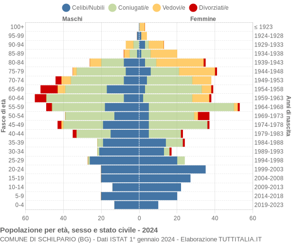 Grafico Popolazione per età, sesso e stato civile Comune di Schilpario (BG)