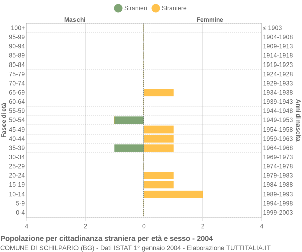 Grafico cittadini stranieri - Schilpario 2004