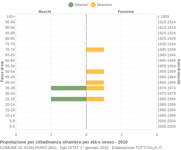 Grafico cittadini stranieri - Schilpario 2010