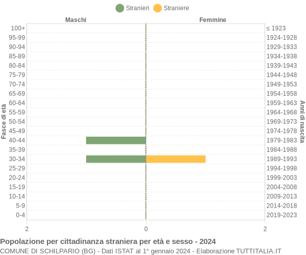 Grafico cittadini stranieri - Schilpario 2024