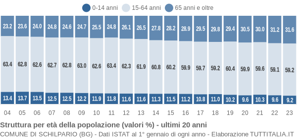 Grafico struttura della popolazione Comune di Schilpario (BG)