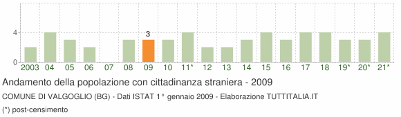 Grafico andamento popolazione stranieri Comune di Valgoglio (BG)