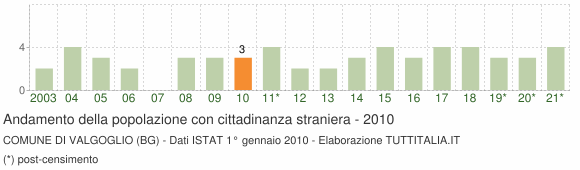 Grafico andamento popolazione stranieri Comune di Valgoglio (BG)