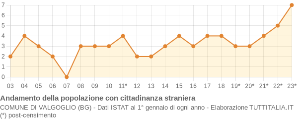 Andamento popolazione stranieri Comune di Valgoglio (BG)