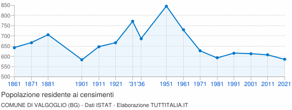 Grafico andamento storico popolazione Comune di Valgoglio (BG)