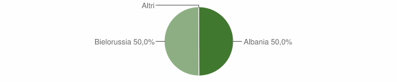 Grafico cittadinanza stranieri - Valgoglio 2012