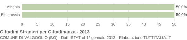 Grafico cittadinanza stranieri - Valgoglio 2013