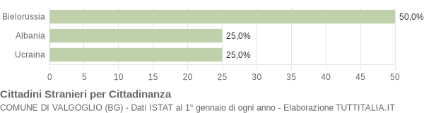 Grafico cittadinanza stranieri - Valgoglio 2015