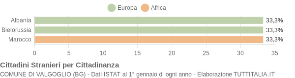 Grafico cittadinanza stranieri - Valgoglio 2016