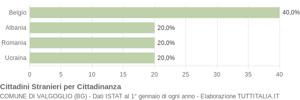 Grafico cittadinanza stranieri - Valgoglio 2022