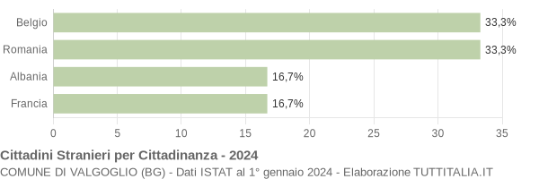 Grafico cittadinanza stranieri - Valgoglio 2024