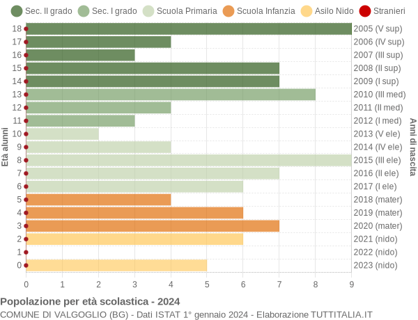 Grafico Popolazione in età scolastica - Valgoglio 2024