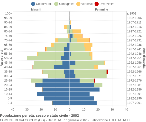 Grafico Popolazione per età, sesso e stato civile Comune di Valgoglio (BG)