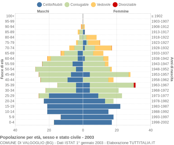 Grafico Popolazione per età, sesso e stato civile Comune di Valgoglio (BG)