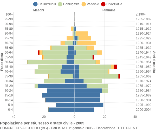 Grafico Popolazione per età, sesso e stato civile Comune di Valgoglio (BG)