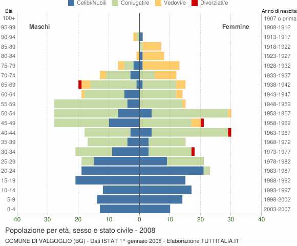 Grafico Popolazione per età, sesso e stato civile Comune di Valgoglio (BG)