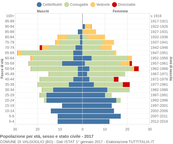 Grafico Popolazione per età, sesso e stato civile Comune di Valgoglio (BG)