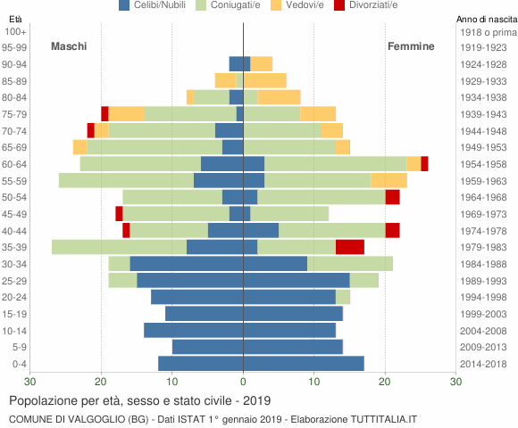 Grafico Popolazione per età, sesso e stato civile Comune di Valgoglio (BG)