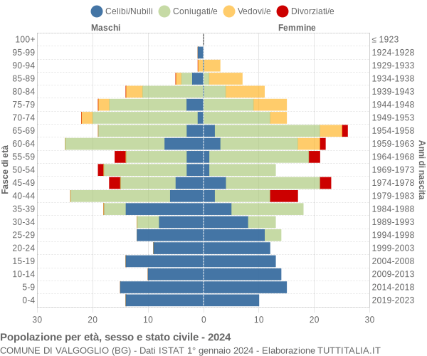 Grafico Popolazione per età, sesso e stato civile Comune di Valgoglio (BG)