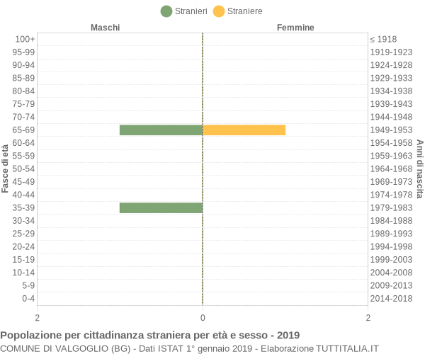 Grafico cittadini stranieri - Valgoglio 2019