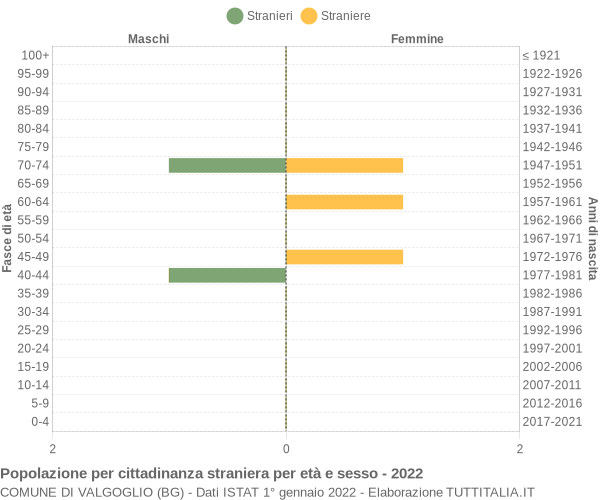 Grafico cittadini stranieri - Valgoglio 2022