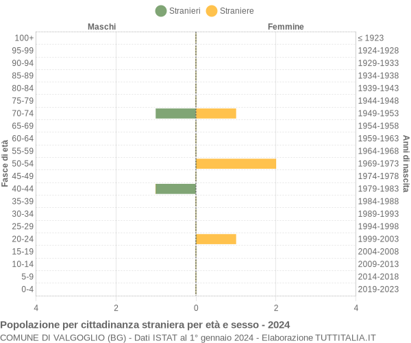 Grafico cittadini stranieri - Valgoglio 2024